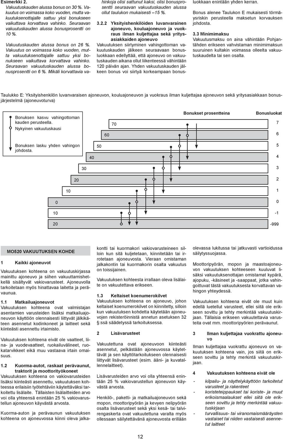 Vakuutus on voimassa koko vuoden, mutta vakuutuksenottajalle sattuu yksi bonukseen vaikuttava korvattava vahinko. Seuraavan vakuutuskauden alussa bonusprosentti on 6 %.