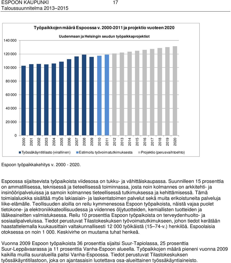 2012 2013 2014 2015 2016 2017 2018 2019 2020 Työssäkäyntitilasto (virallinen) Estimoitu työvoimatutkimuksesta Projektio (perusvaihtoehto) Espoon työpaikkakehitys v. 2000-2020.