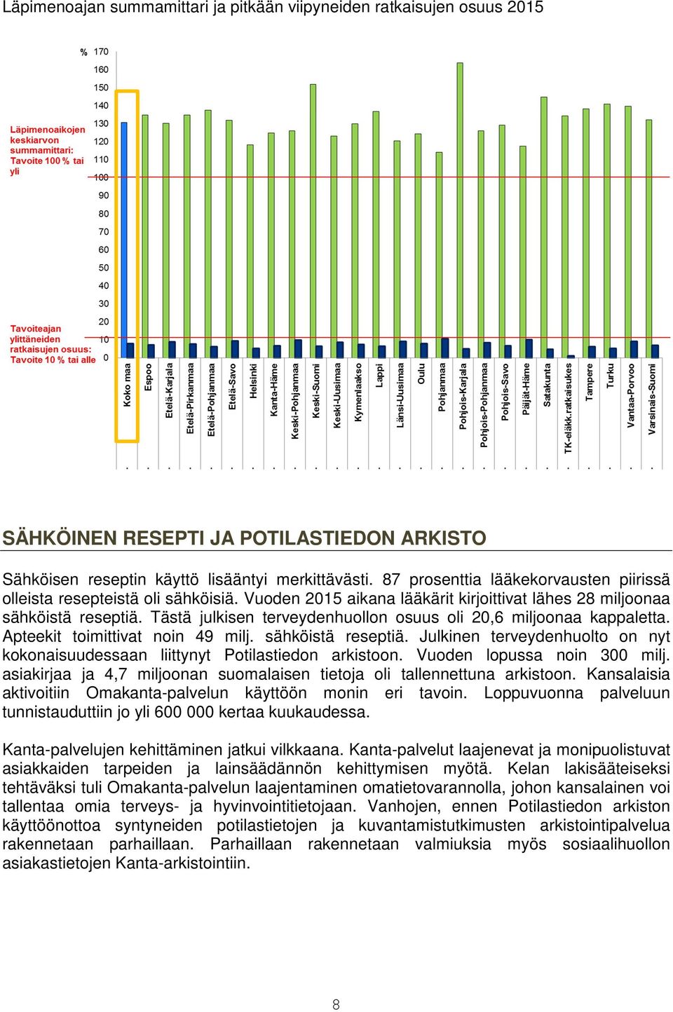 Tästä julkisen terveydenhuollon osuus oli 20,6 miljoonaa kappaletta. Apteekit toimittivat noin 49 milj. sähköistä reseptiä.