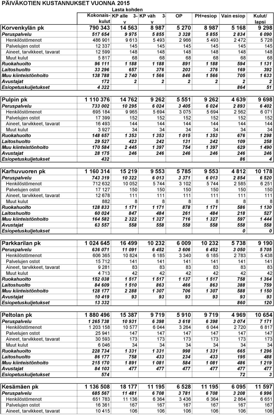 148 Muut kulut 5 817 68 68 68 68 68 68 Ruokahuolto 96 111 1 188 1 188 891 1 188 594 1 131 Laitoshuolto 33 296 657 376 203 376 169 392 Muu kiinteistönhoito 138 788 2 740 1 566 846 1 566 705 1 633