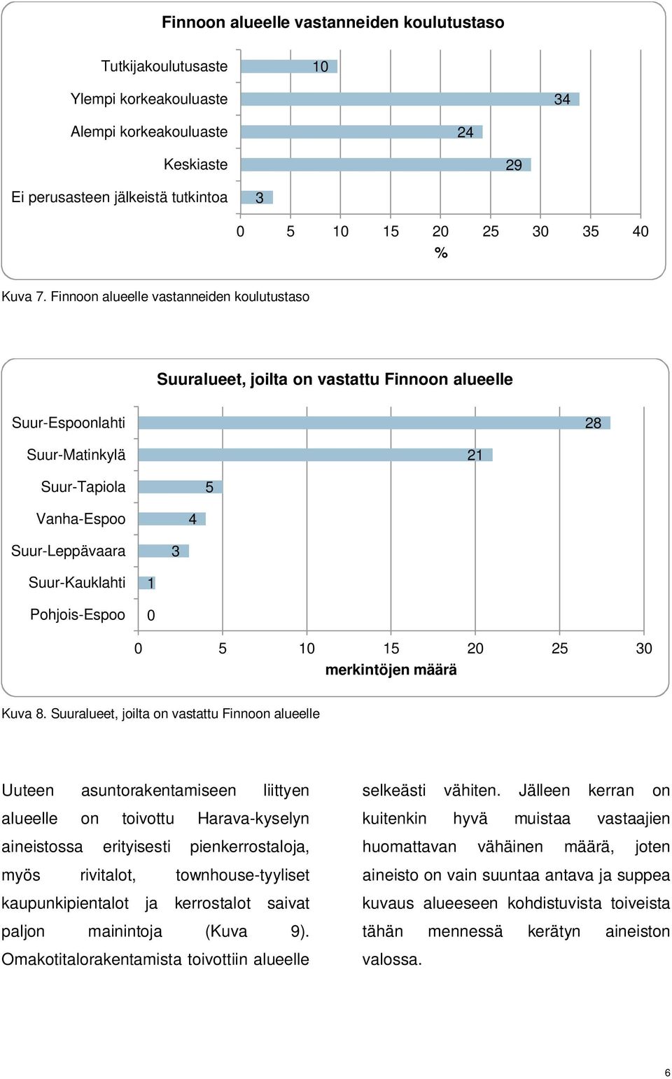 Pohjois-Espoo 1 0 0 5 10 15 20 25 0 merkintöjen määrä Kuva 8.