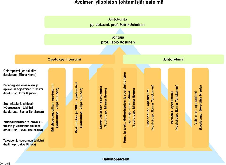 Sanna Tanskanen) Yhteiskunnallisen vuorovaikutuksen ja viestinnän tukitiimi (koulutusp. Eeva-Liisa Nisula) Talouden ja seurannan tukitiimi (hallintop.