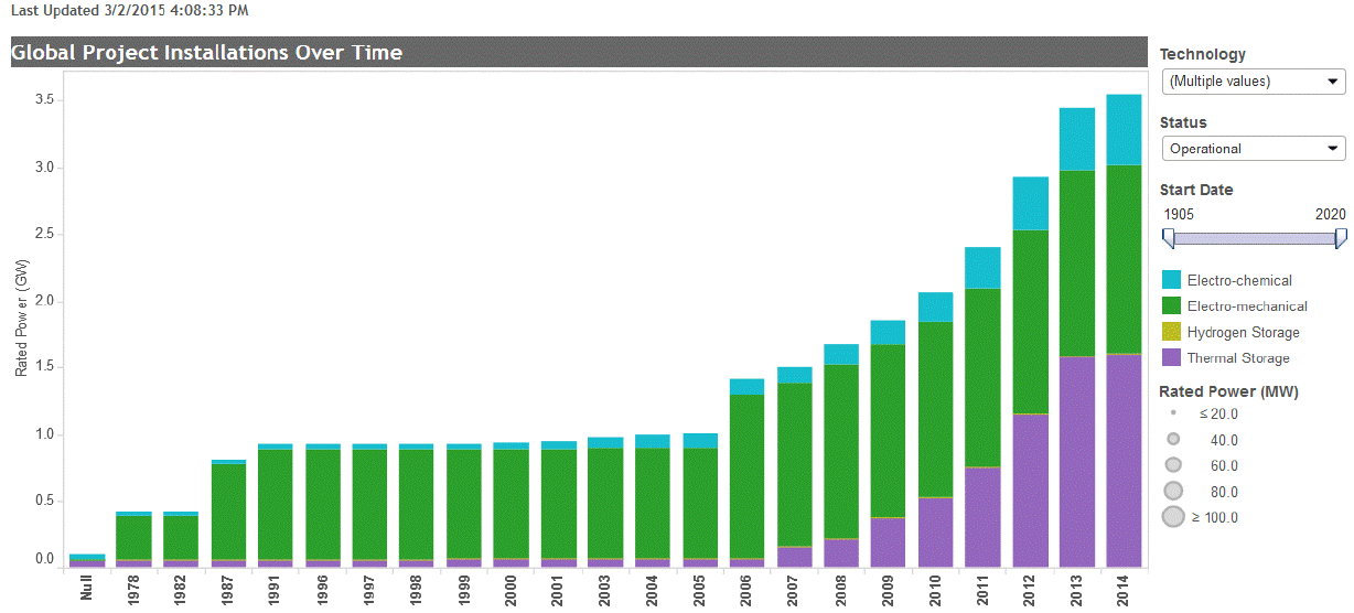 9 Kuva 8. Energiavarastojen tehon globaali kehittyminen http://www.energystorageexchange.org/projects/data_visualization Jakeluverkkoon liitetyt energiavarastot ovat vielä hyvin harvinaisia.