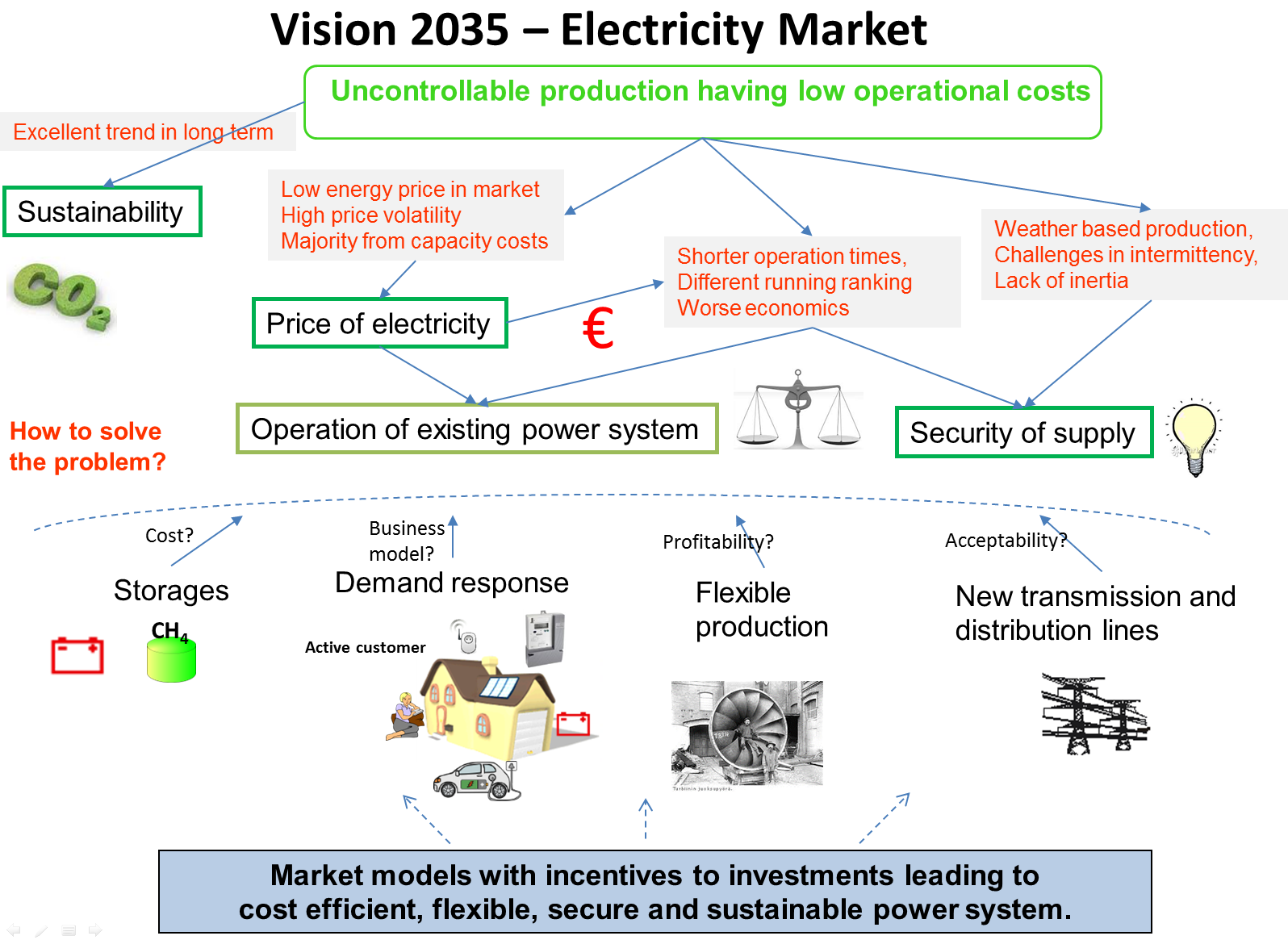 20 4.6 Sähkömarkkinat Kuvassa 17 on esitetty ja selitetty visio tulevaisuuden aktiivisesta asiakkaasta. Kuva 17.