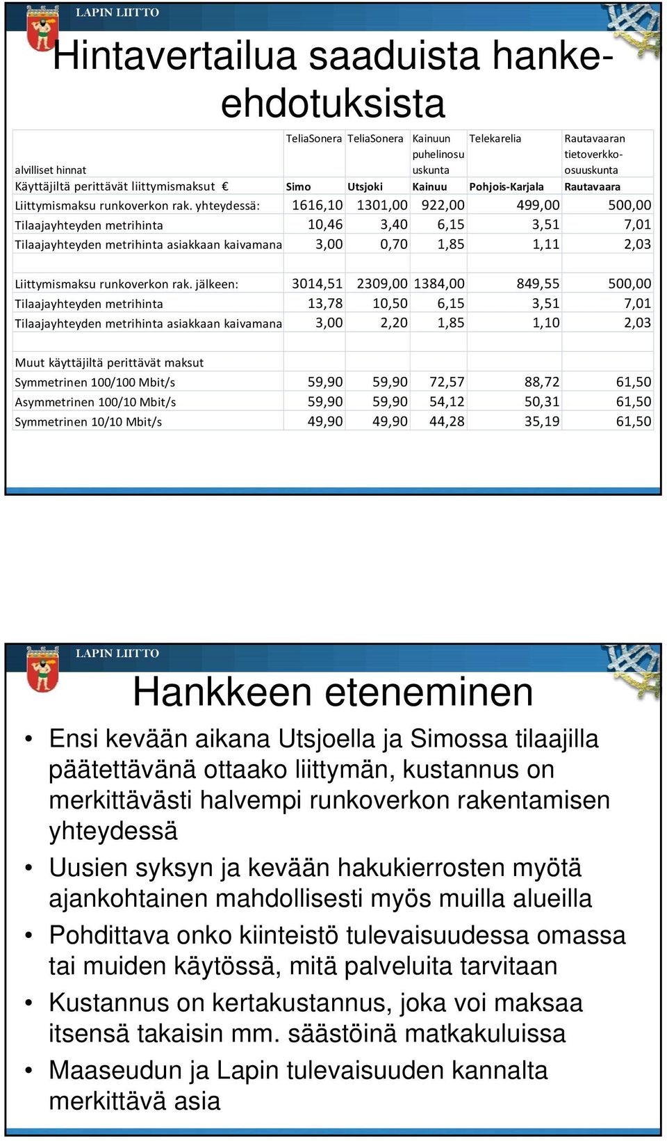 yhteydessä: 1616,10 1301,00 922,00 499,00 500,00 Tilaajayhteyden metrihinta 10,46 3,40 6, 3,51 7,01 Tilaajayhteyden metrihinta asiakkaan kaivamana 3,00 0,70 1,85 1,11 2,03 Liittymismaksu runkoverkon