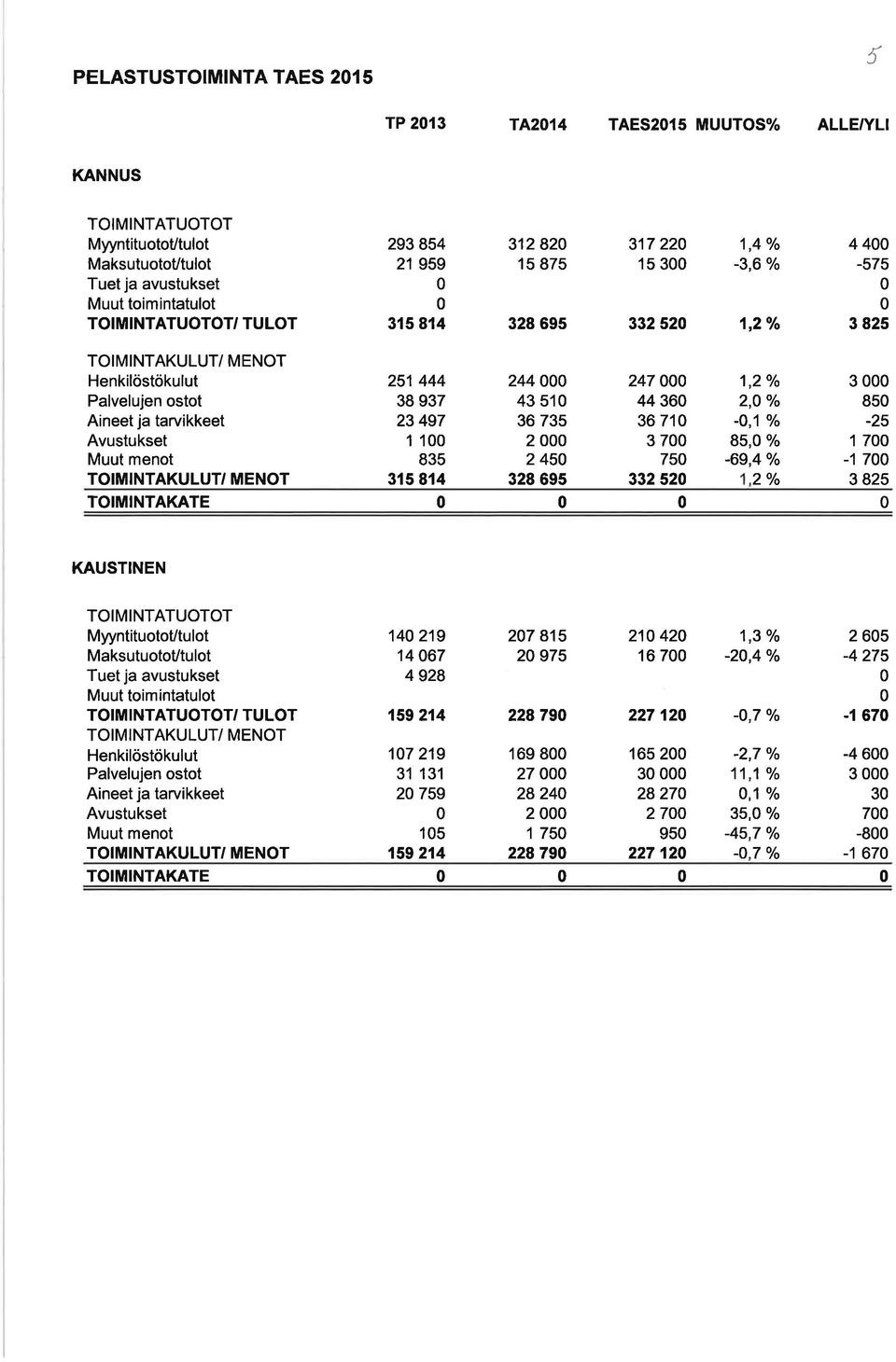 328 695 247 1,2 /o 44 36 2,O Yo 36 71 -,1% 3 7 85, % 75-69,4 /o 332 52 2 o/o 3 85-25 1 7-1 7 3 825 TOIMINTAKATE KAUSTINEN TOIMINTATUOTOT M,yntituotoUtulot MaksutuotoUtulot Muut toimintatulot