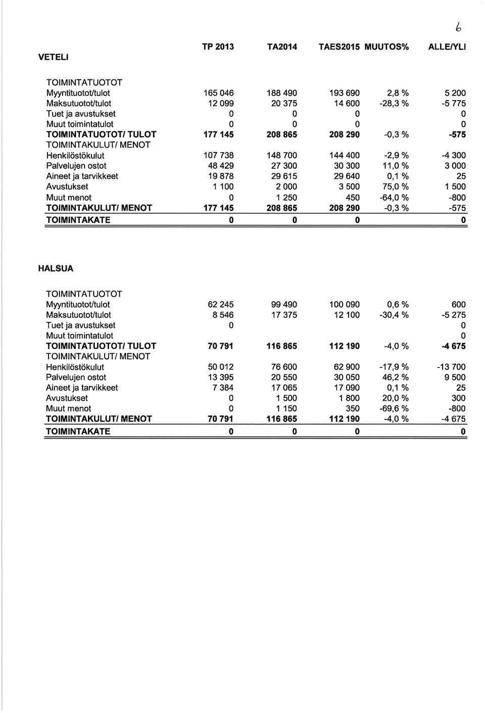 o/o -64, o/o -o,3 /o 5 2-5 775-575 -4 3 3 25 1 5-8 -575 TOIMINTAKATE HALSUA ÏOIMINTATUOTOT M ryntituotovtulot MaksutuotoVtulot Muut toimintatulot TOIMINTATUOTOT' TULOT Henkilöstökulut Aineet ja