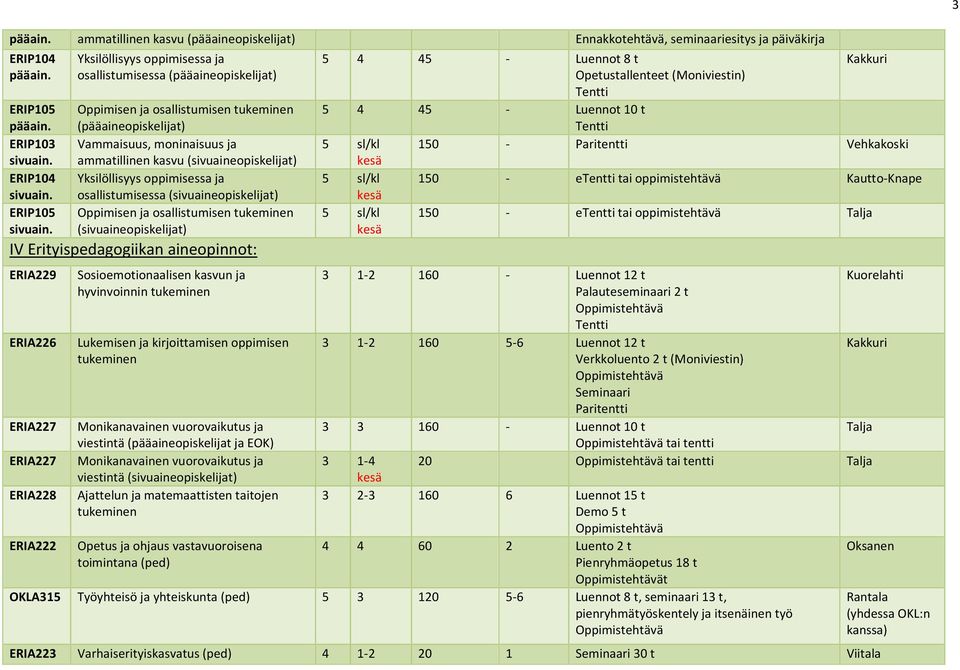 (sivuaineopiskelij) Yksilöllisyys oppimisessa ja osallistumisessa (sivuaineopiskelij) Oppimisen ja osallistumisen tukeminen (sivuaineopiskelij) IV Erityispedagogiikan aineopinnot: ERIA229