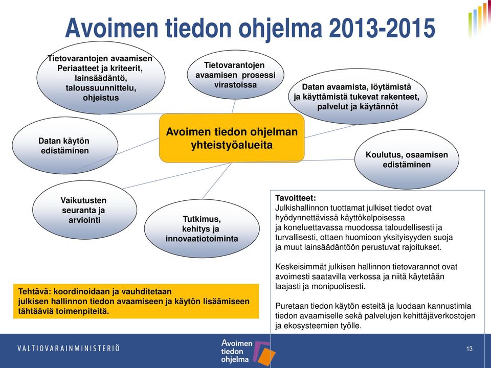 Tutkimus, kehitys ja innovaatiotoiminta Tavoitteet: Julkishallinnon tuottamat julkiset tiedot ovat hyödynnettävissä käyttökelpoisessa ja koneluettavassa muodossa taloudellisesti ja turvallisesti,