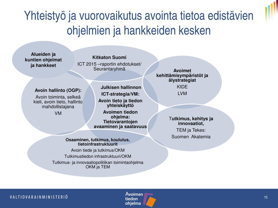 Avoimen tiedon ohjelma: Tietovarantojen avaaminen ja saatavuus Osaaminen, tutkimus, koulutus, tietoinfrastruktuurit Avoin tiede ja tutkimus/okm Tutkimustiedon