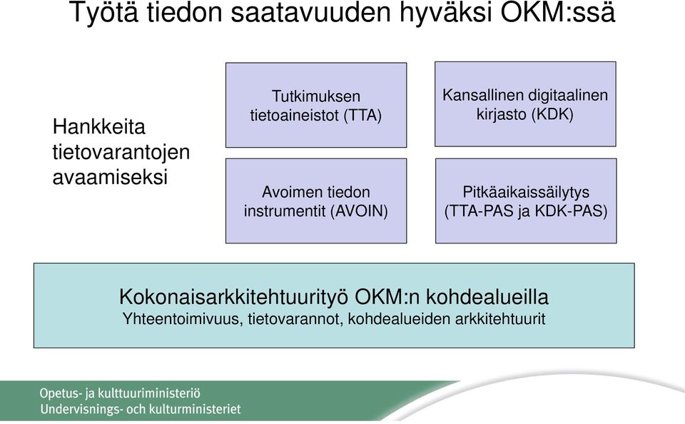 digitaalinen kirjasto (KDK) Pitkäaikaissäilytys (TTA-PAS ja KDK-PAS)