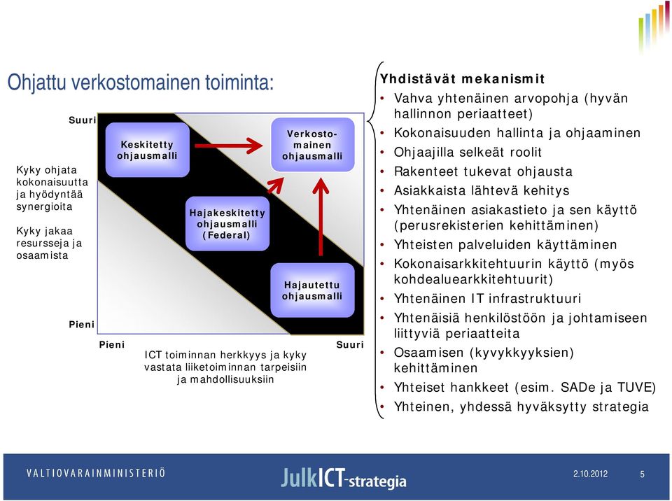 hallinnon periaatteet) Kokonaisuuden hallinta ja ohjaaminen Ohjaajilla selkeät roolit Rakenteet tukevat ohjausta Asiakkaista lähtevä kehitys Yhtenäinen asiakastieto ja sen käyttö (perusrekisterien