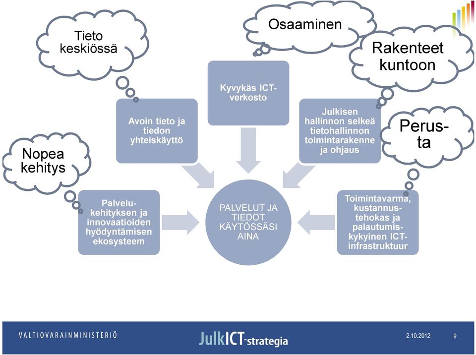 Perusta Palvelukehityksen ja innovaatioiden hyödyntämisen ekosysteem PALVELUT JA TIEDOT