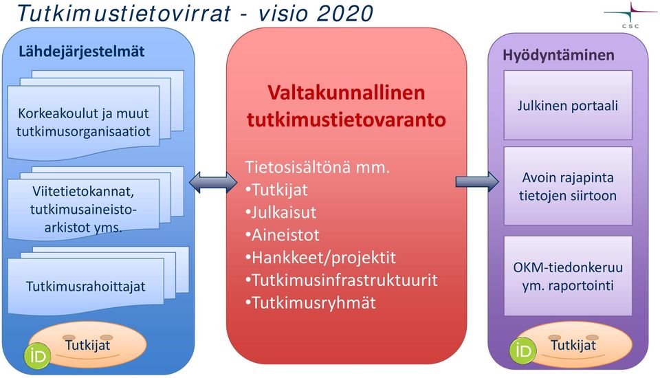 Tutkimusrahoittajat Valtakunnallinen tutkimustietovaranto Tietosisältönä mm.
