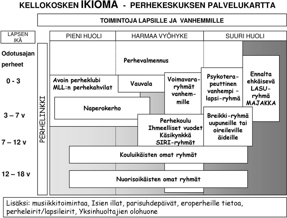vanhemmille Psykoterapeuttinen vanhempi lapsi-ryhmä Breikki-ryhmä uupuneille tai oireileville äideille Ennalta ehkäisevä LASUryhmä MAJAKKA Kouluikäisten omat