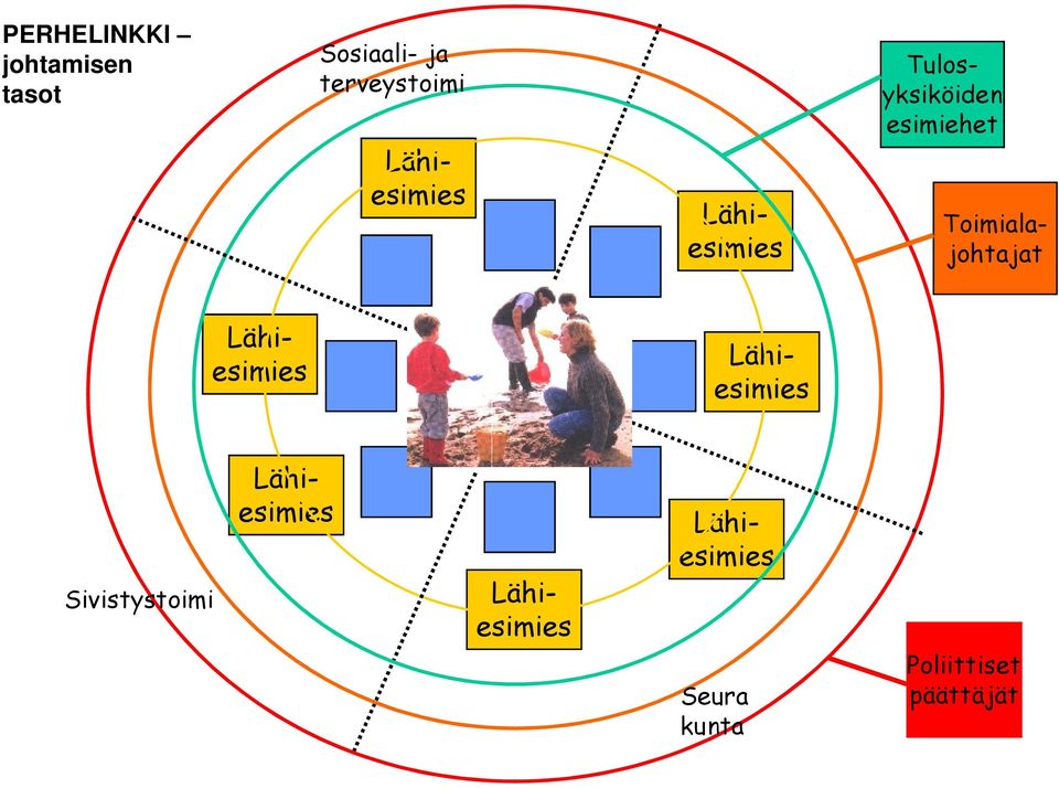 Toimialajohtajat Lähiesimies Lähi- esimies Sivistystoimi