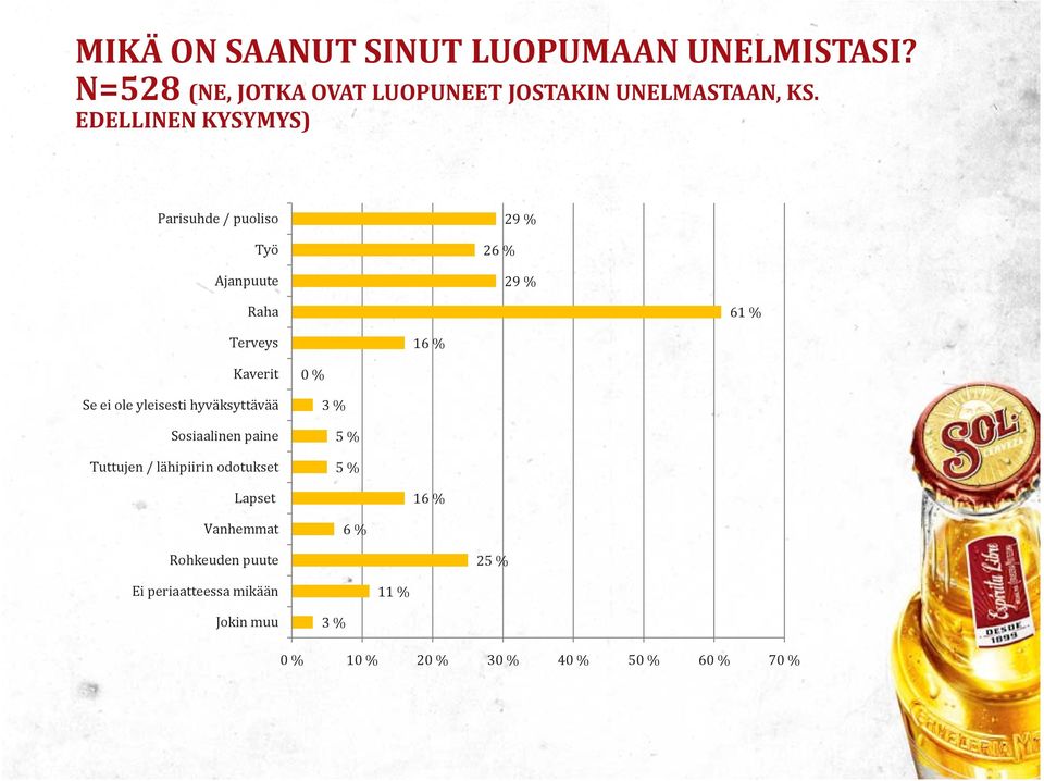 EDELLINEN KYSYMYS) Parisuhde / puoliso Työ Ajanpuute 2 29 % 29 % Raha 61 % Terveys 1 Kaverit Se ei