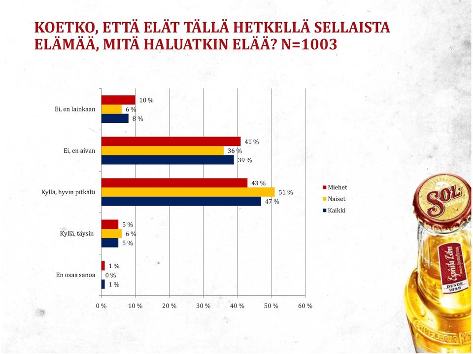 N=1003 Ei, en lainkaan 10 % 8 % Ei, en aivan 41 % 3 39 % Kyllä,