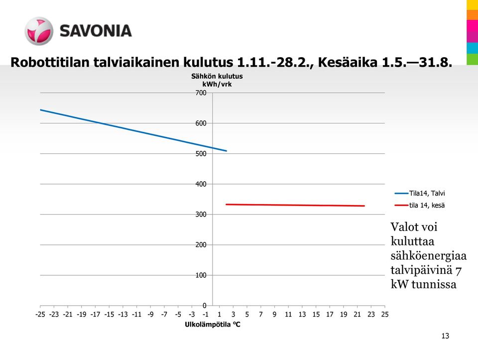 Sähkön kulutus kwh/vrk 700 600 500 400 300 200 100 0-25 -23-21 -19-17