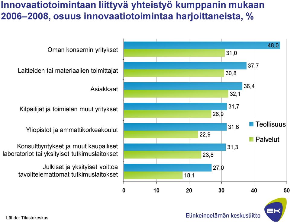 31,7 Yliopistot ja ammattikorkeakoulut Konsulttiyritykset ja muut kaupalliset laboratoriot tai yksityiset tutkimuslaitokset 22,9 23,8