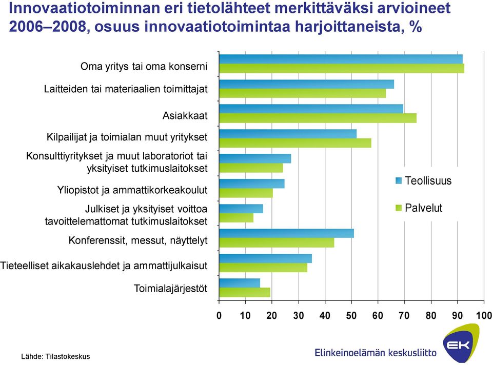 tutkimuslaitokset Yliopistot ja ammattikorkeakoulut Julkiset ja yksityiset voittoa tavoittelemattomat tutkimuslaitokset Konferenssit, messut,