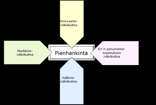 Kansallisten kynnysarvojen alittavia hankintoja suunniteltaessa on otettava huomioon: 1. Markkinanäkökulma.