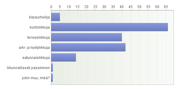 6. Mihin "liikunnalliseen" ryhmään koet kuuluvasi? Vastaajien määrä: 169 7.