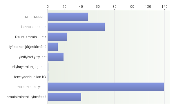 8. Millaisena koet yleisimmin harrastamasi liikunnan? Vastaajien määrä: 171 9. Missä tai keiden järjestämissä ryhmissä yleensä harrastat liikuntaa ja kuntoilua? Valitse enintään kolme.