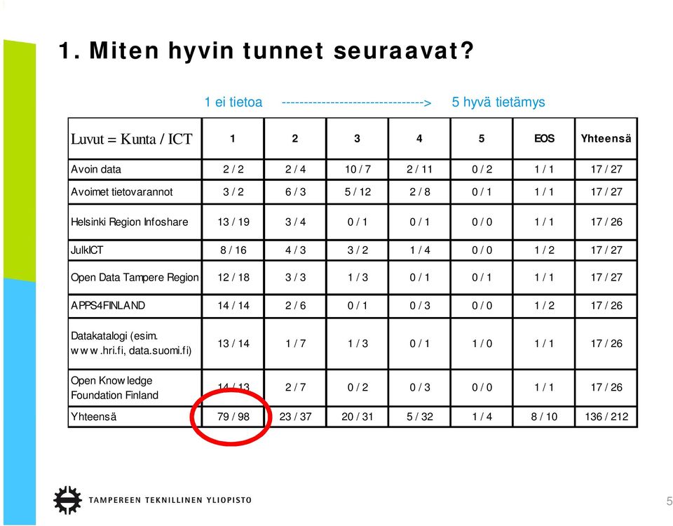 6 / 3 5 / 12 2 / 8 0 / 1 1 / 1 17 / 27 Helsinki Region Infoshare 13 / 19 3 / 4 0 / 1 0 / 1 0 / 0 1 / 1 17 / 26 JulkICT 8 / 16 4 / 3 3 / 2 1 / 4 0 / 0 1 / 2 17 / 27 Open Data Tampere Region