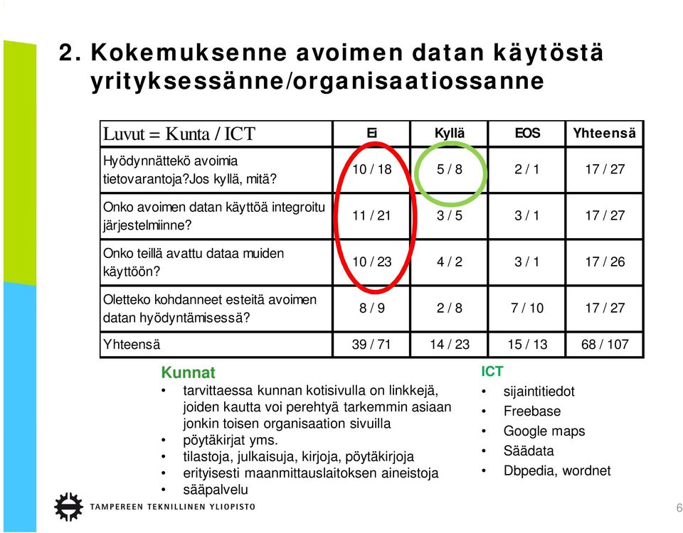 10 / 18 5 / 8 2 / 1 17 / 27 11 / 21 3 / 5 3 / 1 17 / 27 10 / 23 4 / 2 3 / 1 17 / 26 8 / 9 2 / 8 7 / 10 17 / 27 Yhteensä 39 / 71 14 / 23 15 / 13 68 / 107 Kunnat tarvittaessa kunnan kotisivulla on