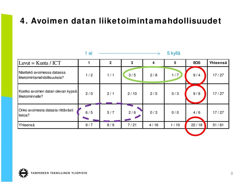 1 / 2 1 / 1 3 / 5 2 / 8 1 / 7 9 / 4 17 / 27 Koetko avoimen datan olevan kypsä liiketoiminnalle?