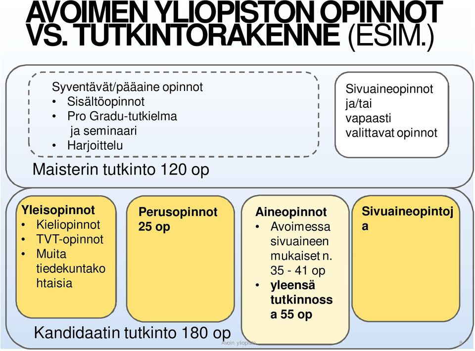 120 op Sivuaineopinnot ja/tai vapaasti valittavat opinnot Yleisopinnot Kieliopinnot TVT-opinnot Muita