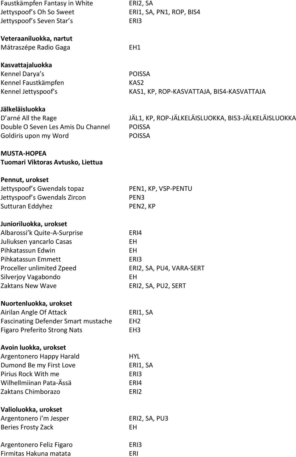 Tuomari Viktoras Avtusko, Liettua Pennut, urokset Jettyspoof s Gwendals topaz Jettyspoof s Gwendals Zircon Sutturan Eddyhez Albarossi k Quite-A-Surprise Juliuksen yancarlo Casas Pihkatassun Edwin