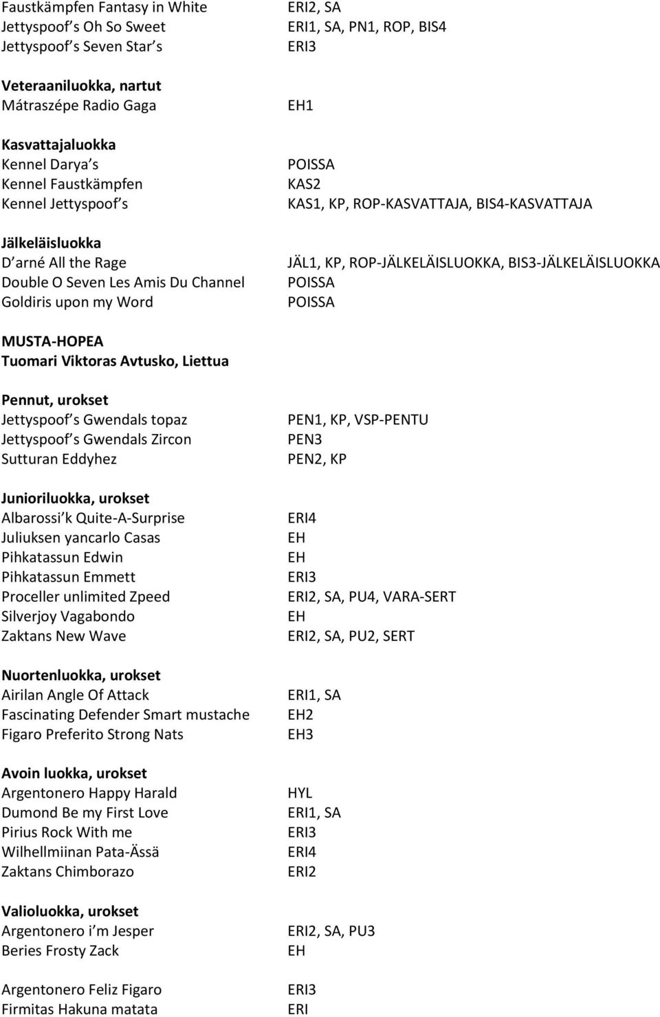 Tuomari Viktoras Avtusko, Liettua Pennut, urokset Jettyspoof s Gwendals topaz Jettyspoof s Gwendals Zircon Sutturan Eddyhez Albarossi k Quite-A-Surprise Juliuksen yancarlo Casas Pihkatassun Edwin