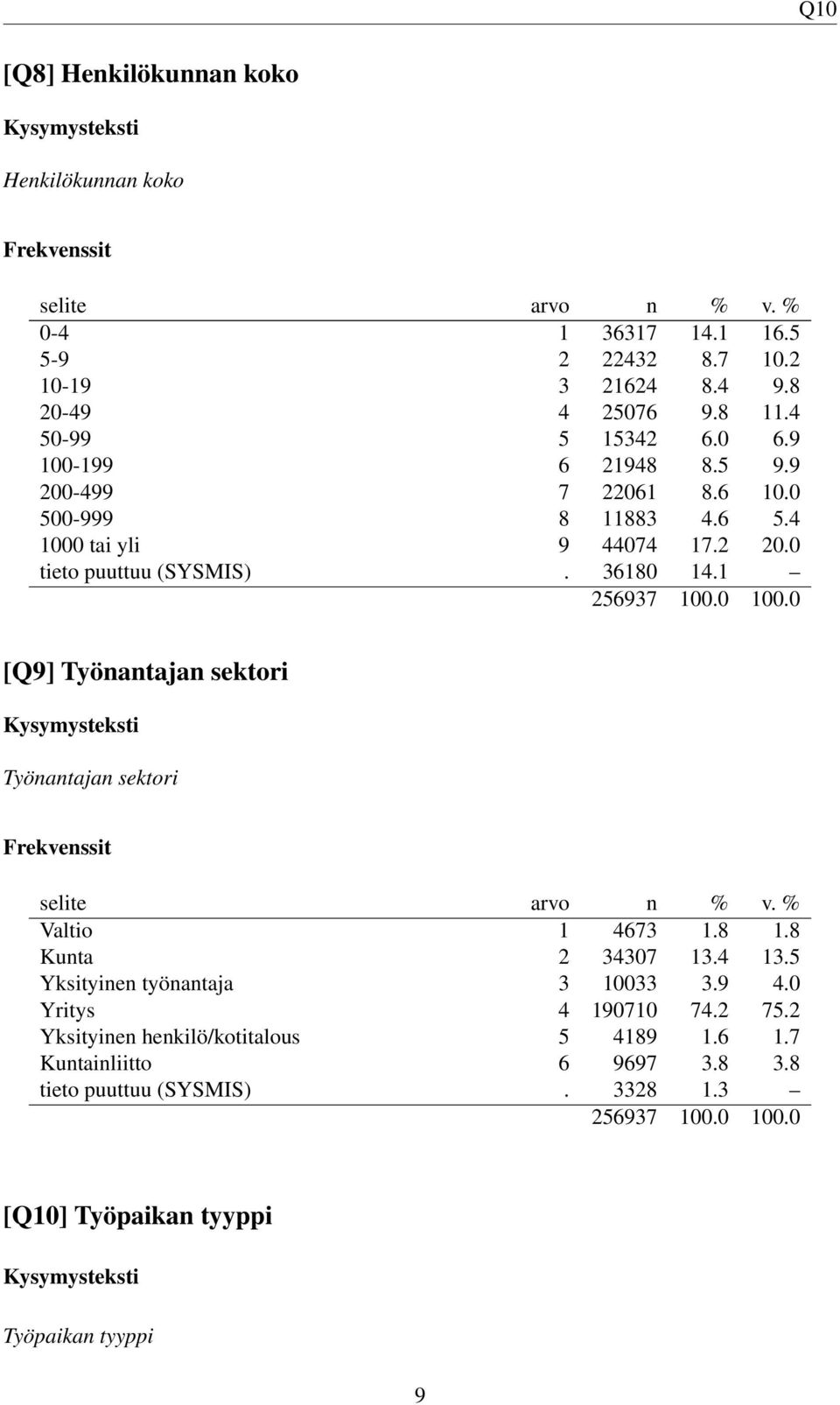 0 100.0 [Q9] Työnantajan sektori Työnantajan sektori Frekvenssit selite n % v. % Valtio 1 4673 1.8 1.8 Kunta 2 34307 13.4 13.5 Yksityinen työnantaja 3 10033 3.9 4.