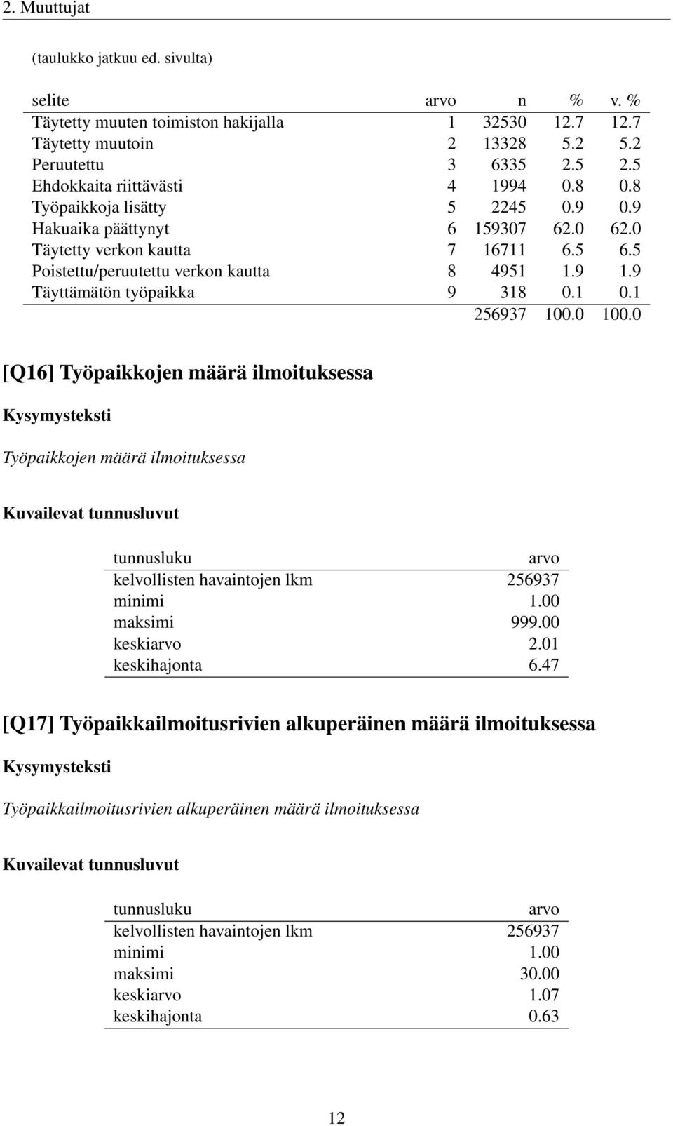 1 0.1 256937 100.0 100.0 [Q16] Työpaikkojen määrä ilmoituksessa Työpaikkojen määrä ilmoituksessa kelvollisten havaintojen lkm 256937 minimi 1.00 maksimi 999.00 keski 2.01 keskihajonta 6.