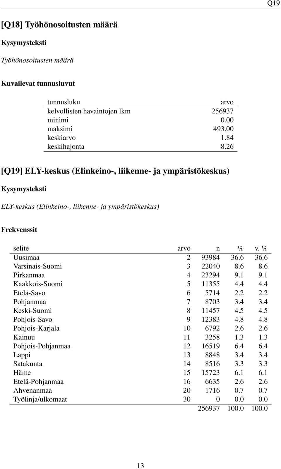 6 Varsinais-Suomi 3 22040 8.6 8.6 Pirkanmaa 4 23294 9.1 9.1 Kaakkois-Suomi 5 11355 4.4 4.4 Etelä-Savo 6 5714 2.2 2.2 Pohjanmaa 7 8703 3.4 3.4 Keski-Suomi 8 11457 4.5 4.5 Pohjois-Savo 9 12383 4.