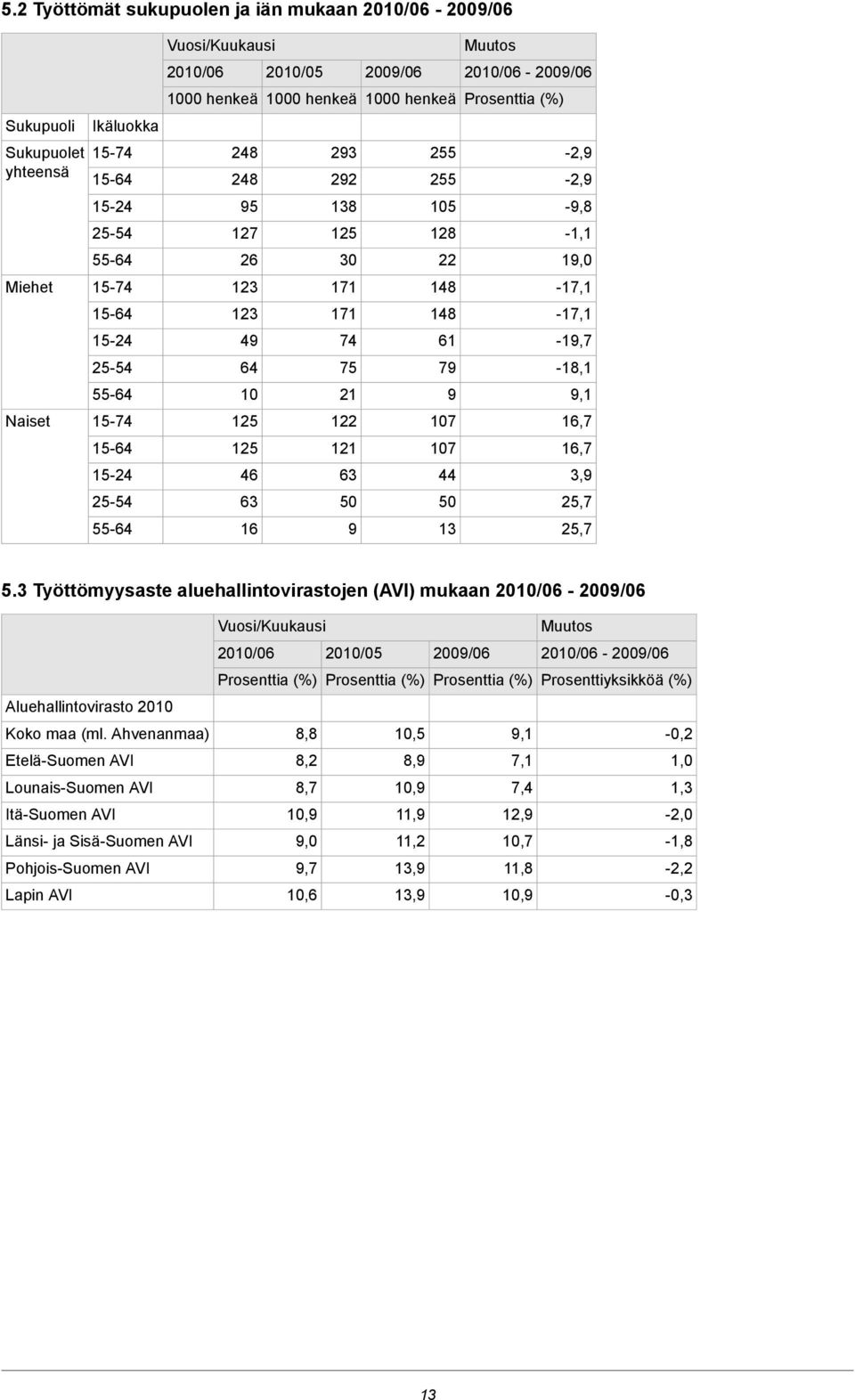 3 Työttömyysaste aluehallintovirastojen (AVI) mukaan 2010/06-2009/06 2010/06 2010/05 2009/06 2010/06-2009/06 Prosenttiyksikköä (%) Aluehallintovirasto 2010 Koko maa (ml.