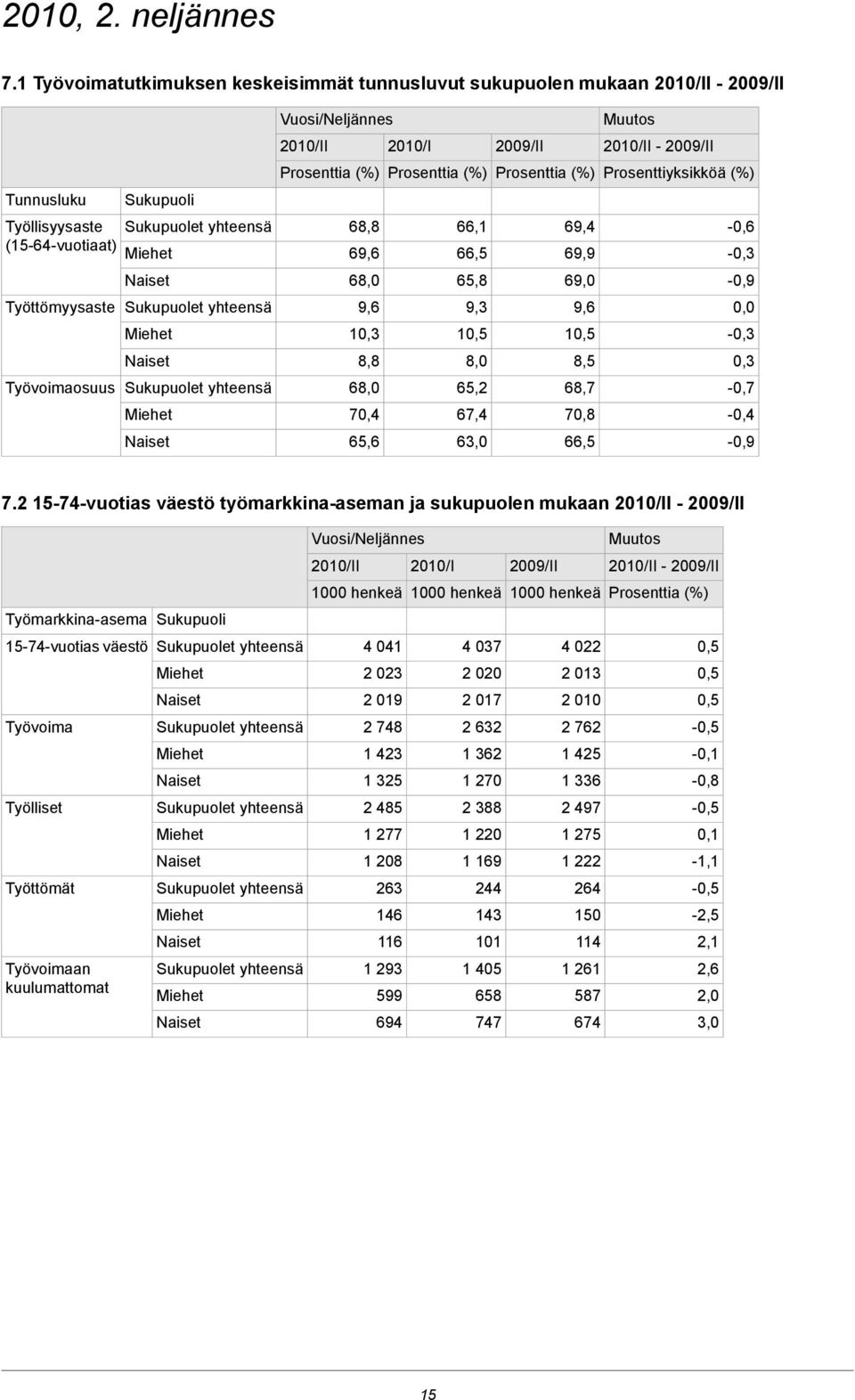 Työttömyysaste 9,6 9,3 9,6 0,0 10,3 10,5 10,5 8,8 8,0 8,5 0,3 Työvoimaosuus 68,0 65,2 68,7-0,7 70,4 67,4 70,8-0,4 65,6 63,0 66,5-0,9 7.