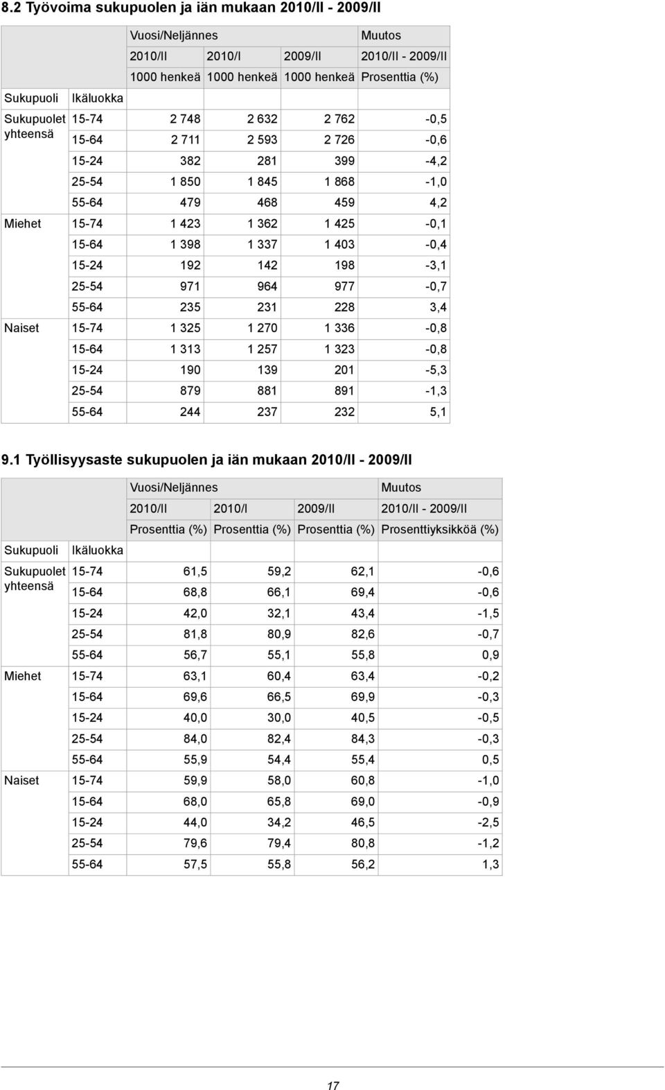 1 Työllisyysaste sukupuolen ja iän mukaan - - Prosenttiyksikköä (%) Ikäluokka Sukupuolet yhteensä 61,5 68,8 59,2 66,1 62,1 69,4-0,6-0,6 42,0 32,1 43,4-1,5 81,8 80,9 82,6-0,7 56,7