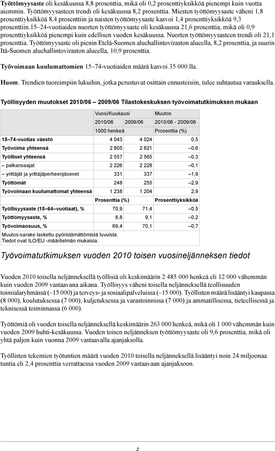 15 24-vuotiaiden nuorten työttömyysaste oli kesäkuussa 21,6 prosenttia, mikä oli 0,9 prosenttiyksikköä pienempi kuin edellisen vuoden kesäkuussa. Nuorten työttömyysasteen trendi oli 21,1 prosenttia.