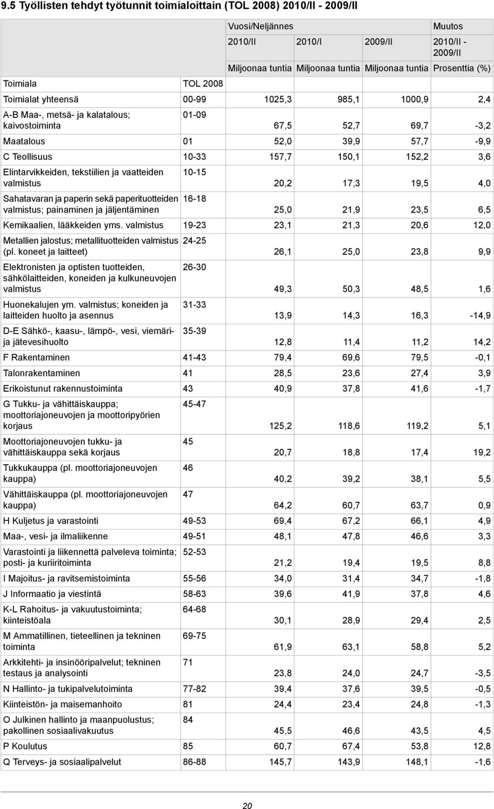 4,0 Sahatavaran ja paperin sekä paperituotteiden valmistus; painaminen ja jäljentäminen 16-18 25,0 21,9 23,5 6,5 Kemikaalien, lääkkeiden yms.