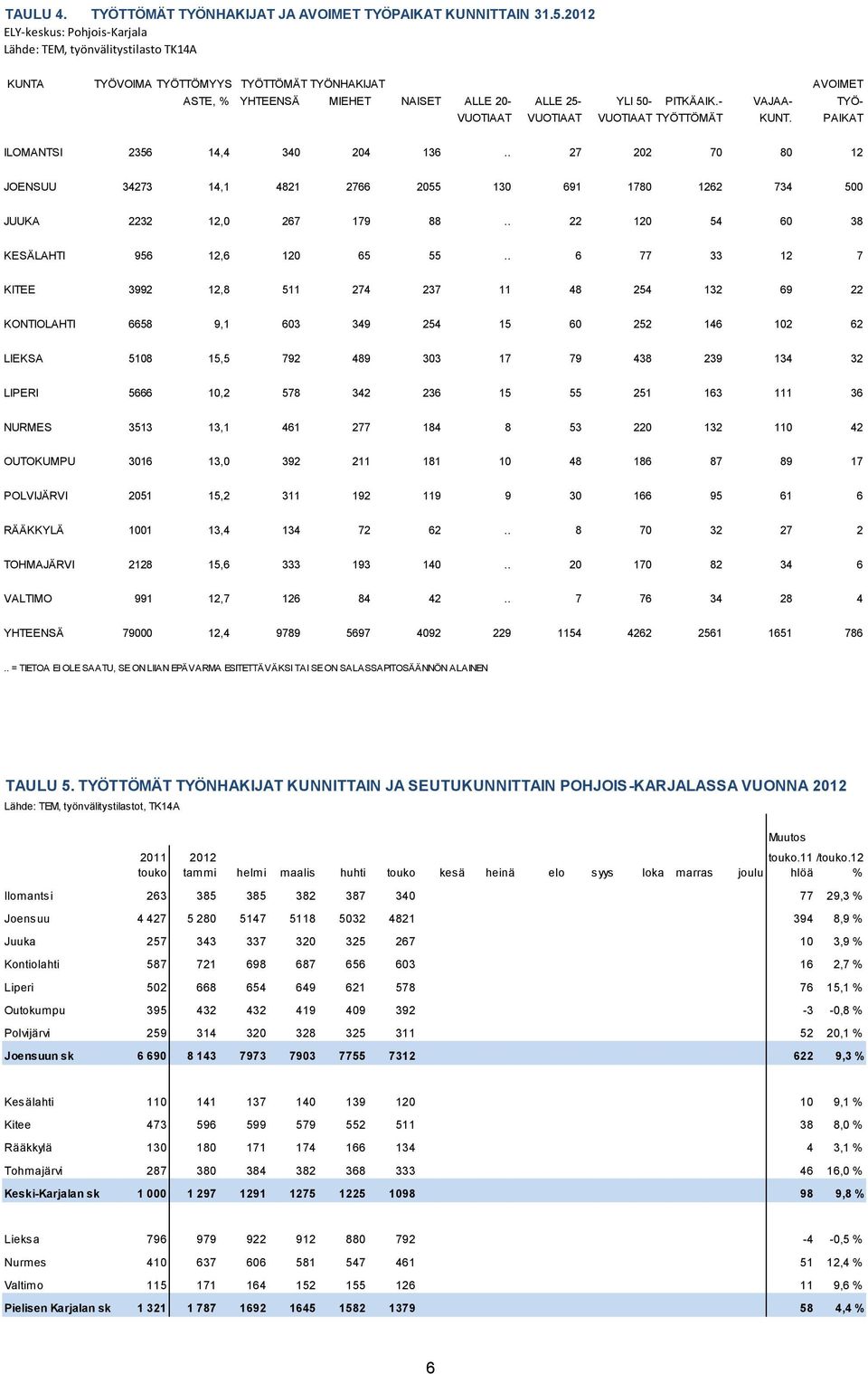 - VAJAA- TYÖ- VUOTIAAT VUOTIAAT VUOTIAAT TYÖTTÖMÄT KUNT. PAIKAT ILOMANTSI 2356 14,4 340 204 136.. 27 202 70 80 12 JOENSUU 34273 14,1 4821 2766 2055 130 691 1780 1262 734 500 JUUKA 2232 12,0 267 179 88.