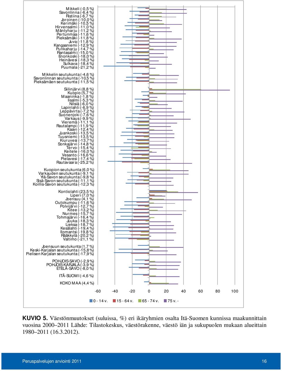%) Pieksämäen seutukunta (-11,5 %) Siilinjärvi (8,8 %) Kuopio (5,7 %) Maaninka (-1,8 %) Iisalmi (-5,3 %) Nilsiä (-6,0 %) Lapinlahti (-6,9 %) Leppävirta (-7,2 %) Suonenjoki (-7,6 %) Varkaus (-9,9 %)
