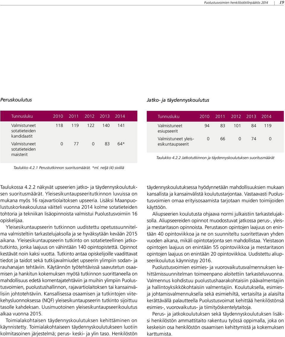 2.1 Perustutkinnon suoritusmäärät. *ml. neljä (4) siviiliä Taulukossa 4.2.2 näkyvät upseerien jatko- ja täydennyskoulutuksen suoritusmäärät.