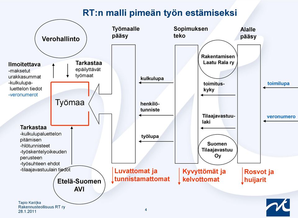 -työsuhteen ehdot -tilaajavastuulain tiedot Tarkastaa epäilyttävät työmaat Etelä-Suomen AVI kulkulupa henkilötunniste työlupa Luvattomat ja