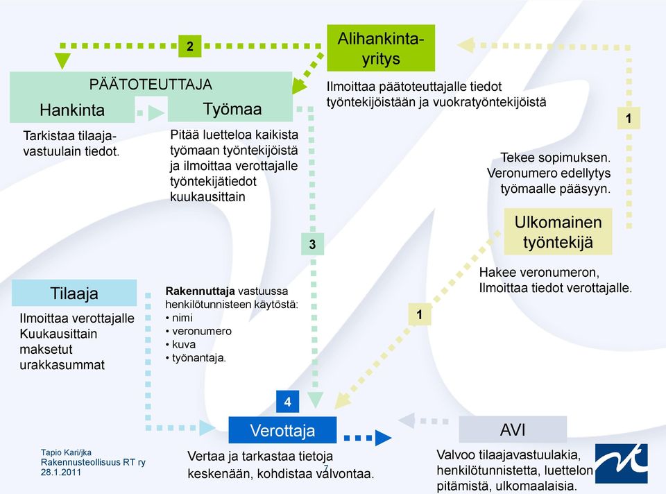 ja vuokratyöntekijöistä Tekee sopimuksen. Veronumero edellytys työmaalle pääsyyn.