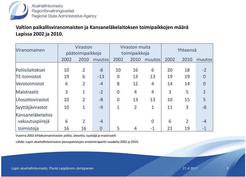 0 13 13 19 19 0 Verotoimistot 6 2 4 8 12 4 14 14 0 Maistraatit 3 1 2 0 4 4 3 5 2 Ulosottovirastot 10 2 8 0 13 13 10 15 5 Syyttäjävirastot 10 1 9 1 2 1 11 3 8 Kansaneläkelaitos