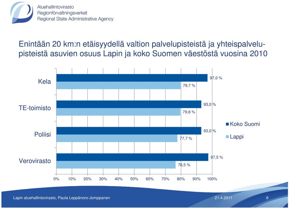 vuosina 2010 Kela 79,7 % 97,0 % TE-toimisto 79,6 % 93,0 % Koko Suomi