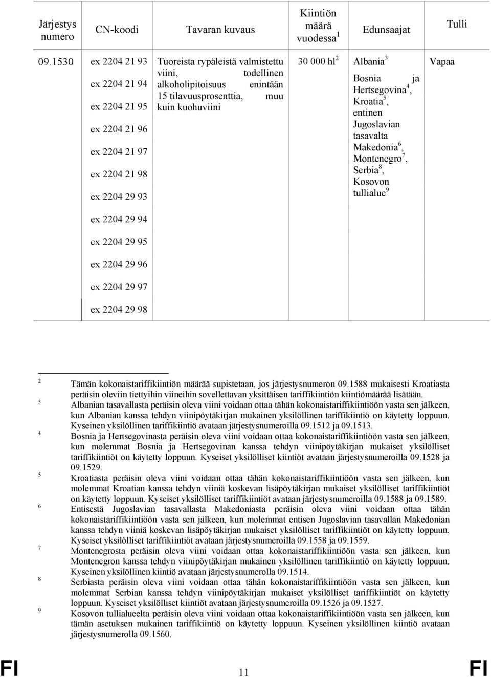 tilavuusprosenttia, muu kuin kuohuviini 30 000 hl 2 Albania 3 Bosnia ja Hertsegovina 4, Kroatia 5, entinen Jugoslavian tasavalta Makedonia 6, Montenegro 7, Serbia 8, Kosovon tullialue 9 Vapaa ex 2204